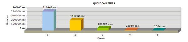 vx400-queueCallsTime