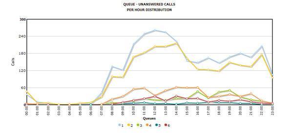 vx400-unansweredCallDistribution